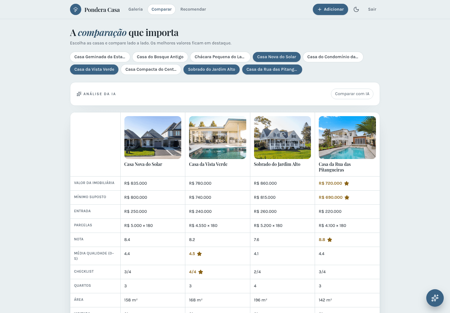 Tela de comparação do Pondera Casa com quatro imóveis em colunas e os melhores valores de cada critério destacados em dourado.