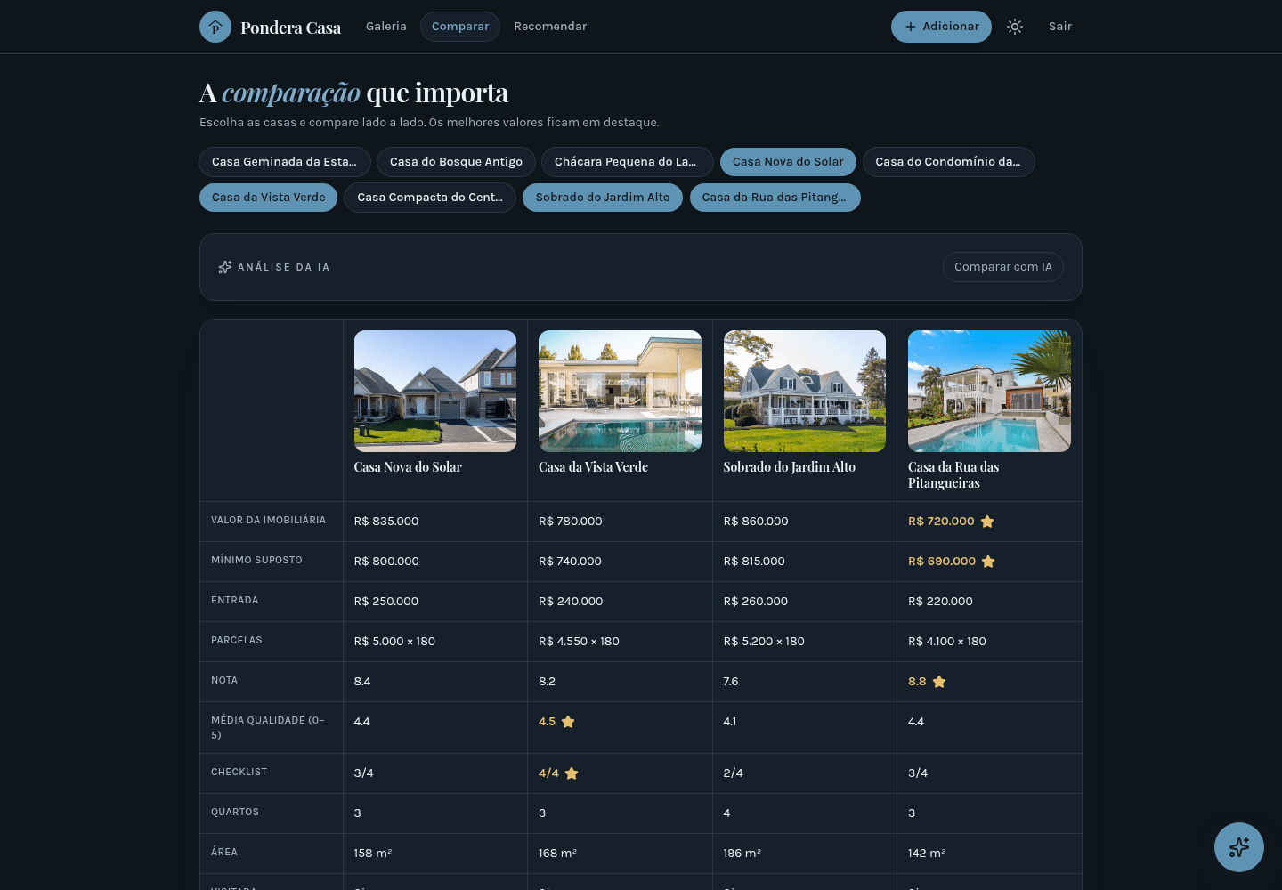 Tela de comparação do Pondera Casa com quatro imóveis em colunas e os melhores valores de cada critério destacados em dourado.